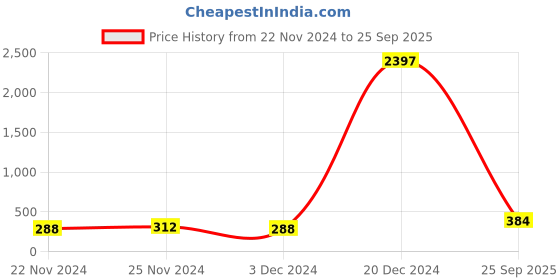 ajio.com raspy Boys Regular Fit T-shirt raspy Price History Graph from 22 Nov 2024 to 25 Sep 2025
