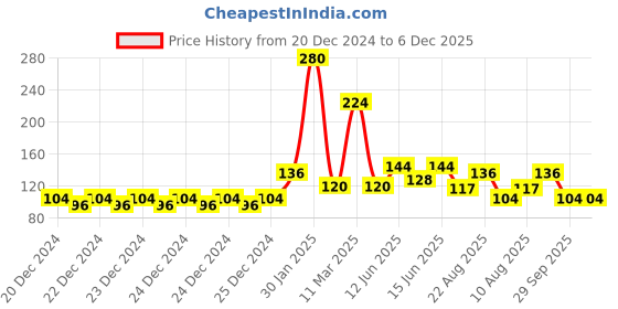 ajio.com raspy Boys Typographic Print Crew-Neck T-Shirt raspy Price History Graph from 20 Dec 2024 to 5 Dec 2025