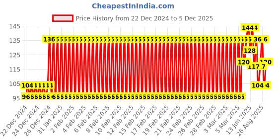 ajio.com raspy Boys Typographic Print Regular Fit Round-Neck T-Shirt raspy Price History Graph from 22 Dec 2024 to 5 Dec 2025