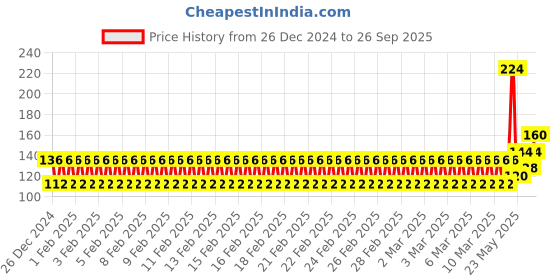 ajio.com raspy Boys Typographic Print Regular Fit Round-Neck T-Shirt raspy Price History Graph from 26 Dec 2024 to 26 Sep 2025