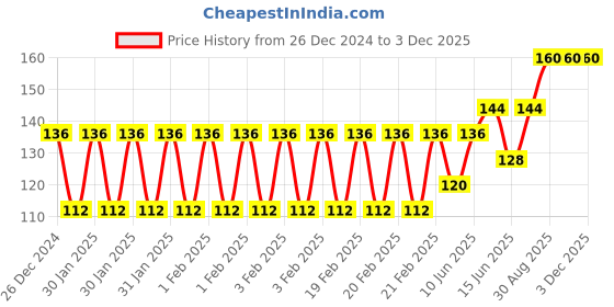 ajio.com raspy Boys Typographic Print Regular Fit Round-Neck T-shirt raspy Price History Graph from 26 Dec 2024 to 3 Dec 2025