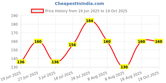 ajio.com raspy Boys Typographic Print Regular Fit T-Shirt raspy Price History Graph from 19 Jun 2025 to 18 Oct 2025