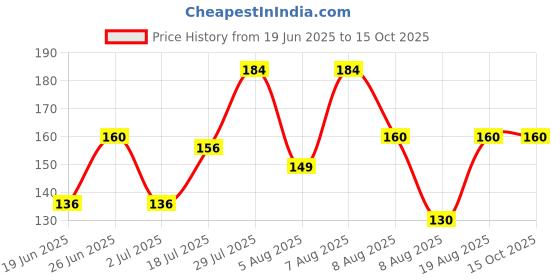 ajio.com raspy Boys Typographic Print Regular Fit T-Shirt raspy Price History Graph from 19 Jun 2025 to 14 Oct 2025
