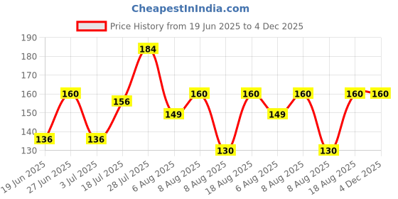 ajio.com raspy Boys Typographic Print Regular Fit T-Shirt raspy Price History Graph from 19 Jun 2025 to 4 Dec 2025