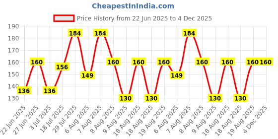 ajio.com raspy Boys Typographic Print Regular Fit T-Shirt raspy Price History Graph from 22 Jun 2025 to 4 Dec 2025