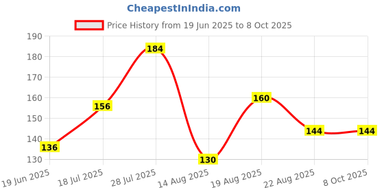ajio.com raspy Boys Typographic Print Regular Fit T-Shirt raspy Price History Graph from 19 Jun 2025 to 4 Oct 2025