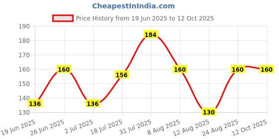 ajio.com raspy Boys Typographic Print Regular Fit T-Shirt raspy Price History Graph from 19 Jun 2025 to 12 Oct 2025