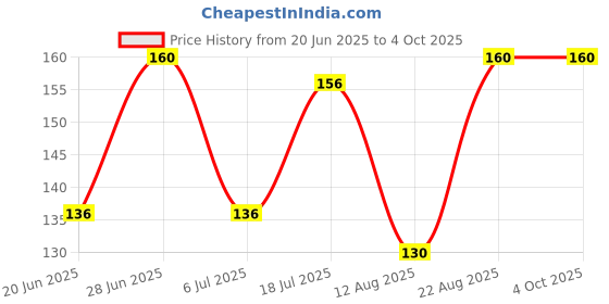 ajio.com raspy Boys Typographic Print Regular Fit T-Shirt raspy Price History Graph from 20 Jun 2025 to 4 Oct 2025