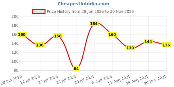 ajio.com raspy Boys Typographic Print Regular Fit T-Shirt raspy Price History Graph from 28 Jun 2025 to 30 Nov 2025