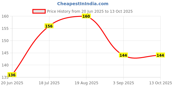 ajio.com raspy Boys Typographic Print Regular Fit T-Shirt raspy Price History Graph from 20 Jun 2025 to 12 Oct 2025