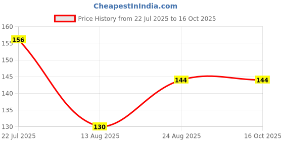 ajio.com raspy Boys Typographic Print Regular Fit T-Shirt raspy Price History Graph from 22 Jul 2025 to 16 Oct 2025