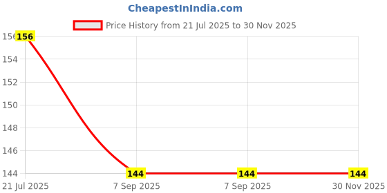 ajio.com raspy Boys Typographic Print Regular Fit T-Shirt raspy Price History Graph from 21 Jul 2025 to 29 Nov 2025