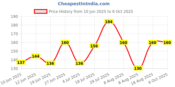 ajio.com raspy Men Regular Fit Graphic Print T-Shirt raspy Price History Graph from 10 Jun 2025 to 5 Oct 2025