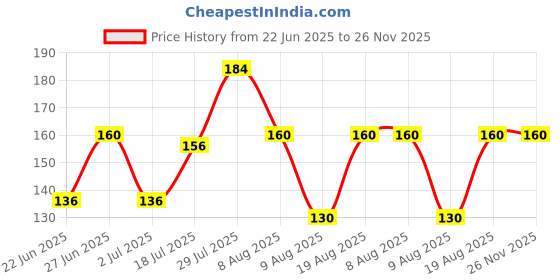 ajio.com raspy Men Regular Fit Graphic Print T-Shirt raspy Price History Graph from 22 Jun 2025 to 26 Nov 2025