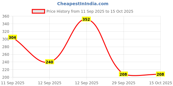 ajio.com raspy Pack of 2 Boys Regular Fit T-Shirt raspy Price History Graph from 11 Sep 2025 to 14 Oct 2025