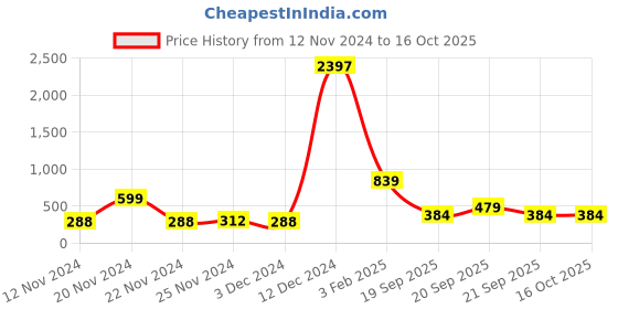 ajio.com raspy Pack of 3 Boys Regular Fit Graphic Print T-Shirts raspy Price History Graph from 12 Nov 2024 to 15 Oct 2025
