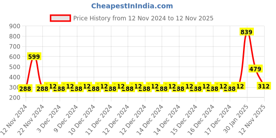 ajio.com raspy Pack of 3 Boys Regular Fit Round-Neck T-Shirts raspy Price History Graph from 12 Nov 2024 to 12 Nov 2025