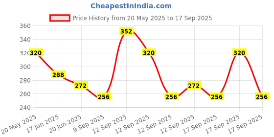 ajio.com raspy Pack of 3 Boys Typographic Print Round-Neck T-Shirts raspy Price History Graph from 20 May 2025 to 17 Sep 2025