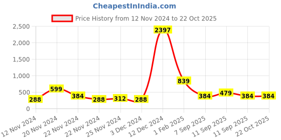 ajio.com raspy Pack of 3 Graphic Print Crew-Neck T-Shirt raspy Price History Graph from 12 Nov 2024 to 22 Oct 2025