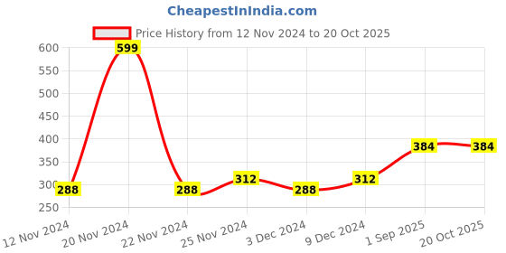 ajio.com raspy Pack of 3 Graphic Print Crew-Neck T-Shirt raspy Price History Graph from 12 Nov 2024 to 20 Oct 2025