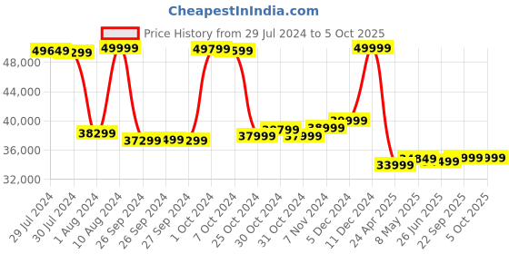 ajio.com rastar Audi R8 GT3 Building Bricks rastar Price History Graph from 29 Jul 2024 to 5 Oct 2025