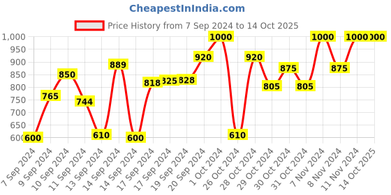 ajio.com rasvriti Saree rasvriti Price History Graph from 7 Sep 2024 to 14 Oct 2025