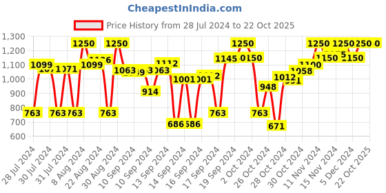 ajio.com rasvriti Women Floral Woven Saree with Contrast Border rasvriti Price History Graph from 28 Jul 2024 to 22 Oct 2025