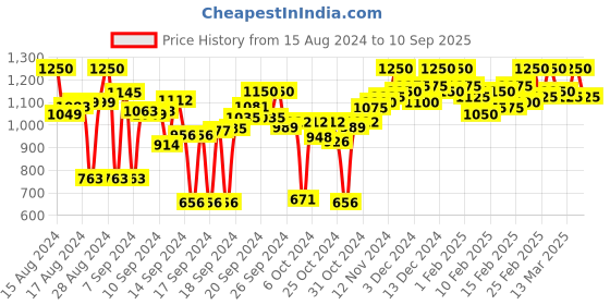 ajio.com rasvriti Women Floral Woven Saree with Contrast Border rasvriti Price History Graph from 15 Aug 2024 to 10 Sep 2025