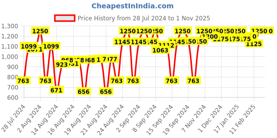 ajio.com rasvriti Women Woven Saree with Contrast Border rasvriti Price History Graph from 28 Jul 2024 to 31 Oct 2025