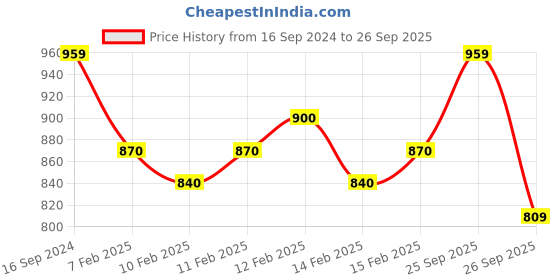 ajio.com rasvriti Women's Woven Banarasi Soft Cotton Silk Saree With Blouse Piece Saree rasvriti Price History Graph from 16 Sep 2024 to 26 Sep 2025