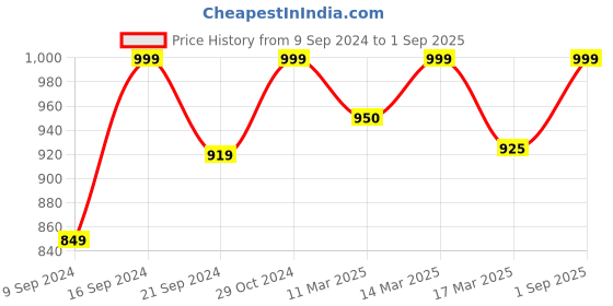 ajio.com rasvriti Woven Banarasi Saree with Contrast Border rasvriti Price History Graph from 9 Sep 2024 to 1 Sep 2025