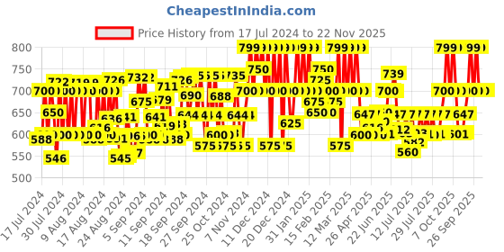 ajio.com rasvriti Woven Banarasi Soft Silk Saree rasvriti Price History Graph from 17 Jul 2024 to 22 Nov 2025