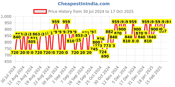 ajio.com rasvriti Woven Banarasi Soft Silk Saree with Blouse Piece Saree rasvriti Price History Graph from 30 Jul 2024 to 16 Oct 2025