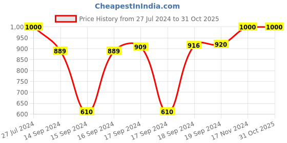 ajio.com rasvriti Woven Saree with Contrast Border rasvriti Price History Graph from 27 Jul 2024 to 31 Oct 2025