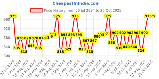ajio.com ratan Chikankari Embroidered Straight Kurta ratan Price History Graph from 30 Jul 2024 to 22 Oct 2025