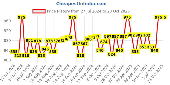 ajio.com ratan Chikankari Georgette Straight Kurta ratan Price History Graph from 27 Jul 2024 to 23 Oct 2025