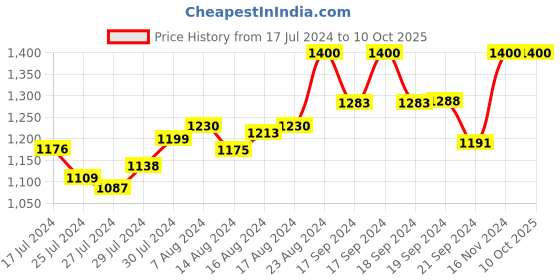 ajio.com ratan Embroidered Flared Kurta ratan Price History Graph from 17 Jul 2024 to 9 Oct 2025
