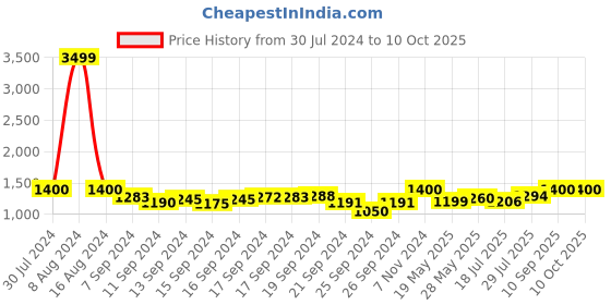 ajio.com ratan Embroidered Flared Kurta ratan Price History Graph from 30 Jul 2024 to 10 Oct 2025