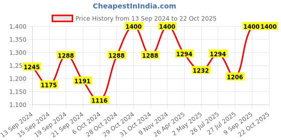 ajio.com ratan Embroidered Flared Kurta ratan Price History Graph from 13 Sep 2024 to 22 Oct 2025
