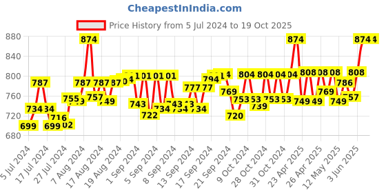 ajio.com ratan Flared Palazzos with Elasticated Waist ratan Price History Graph from 5 Jul 2024 to 18 Oct 2025
