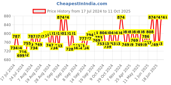 ajio.com ratan Flared Palazzos with Elasticated Waist ratan Price History Graph from 17 Jul 2024 to 10 Oct 2025