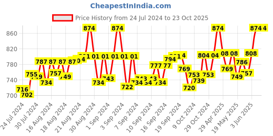 ajio.com ratan Flared Palazzos with Elasticated Waist ratan Price History Graph from 24 Jul 2024 to 23 Oct 2025