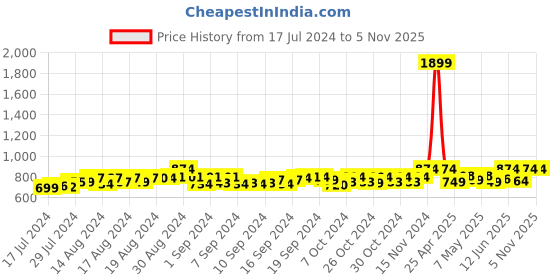 ajio.com ratan Flared Palazzos with Elasticated Waist ratan Price History Graph from 17 Jul 2024 to 4 Nov 2025