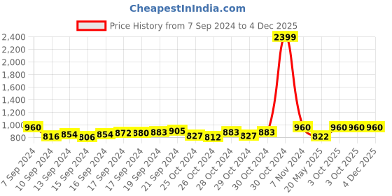 ajio.com ratan Floral Print Pure Cotton Saree ratan Price History Graph from 7 Sep 2024 to 4 Dec 2025
