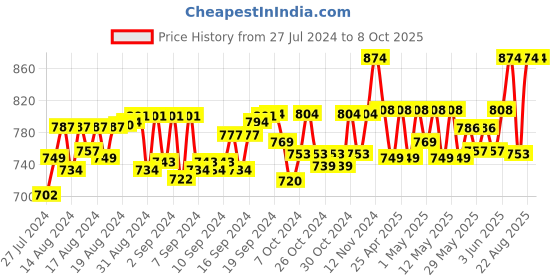 ajio.com ratan Georgette Flared Palazzos ratan Price History Graph from 27 Jul 2024 to 7 Oct 2025
