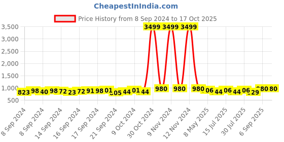 ajio.com ratan Women Bandhani Print Chiffon Saree ratan Price History Graph from 8 Sep 2024 to 16 Oct 2025