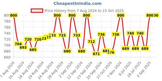 ajio.com ratan Women Bandhani Print Saree with Tassels ratan Price History Graph from 7 Aug 2024 to 14 Oct 2025