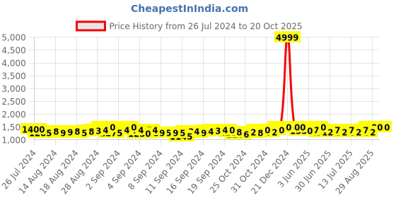 ajio.com ratan Women Embroidered A-Line Kurta ratan Price History Graph from 26 Jul 2024 to 20 Oct 2025