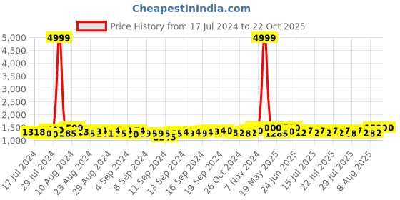 ajio.com ratan Women Embroidered A-Line Kurta ratan Price History Graph from 17 Jul 2024 to 22 Oct 2025