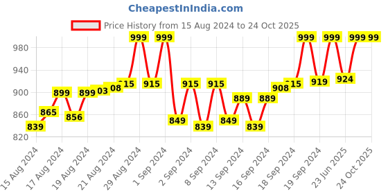 ajio.com ratan Women Embroidered A-Line Kurta ratan Price History Graph from 15 Aug 2024 to 23 Oct 2025